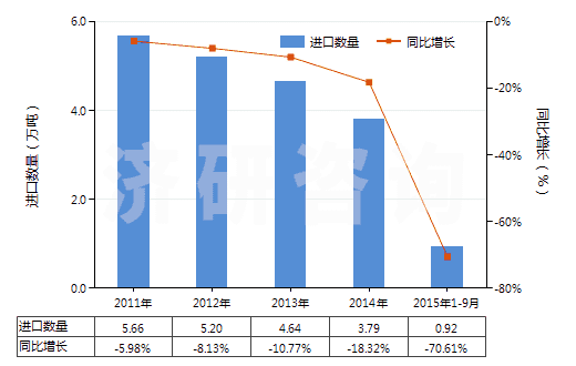2011-2015年9月中國其他人造剛玉（不論是否已有化學(xué)定義）(HS28181090)進口量及增速統(tǒng)計
